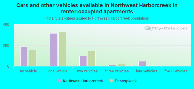 Cars and other vehicles available in Northwest Harborcreek in renter-occupied apartments