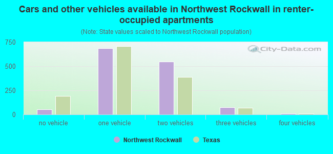 Cars and other vehicles available in Northwest Rockwall in renter-occupied apartments
