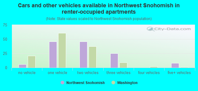 Cars and other vehicles available in Northwest Snohomish in renter-occupied apartments