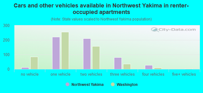 Cars and other vehicles available in Northwest Yakima in renter-occupied apartments