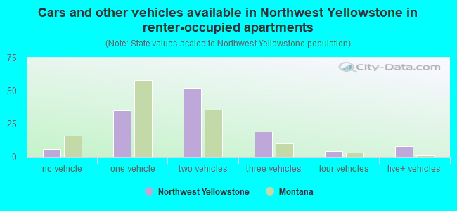 Cars and other vehicles available in Northwest Yellowstone in renter-occupied apartments