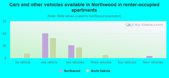 Cars and other vehicles available in Northwood in renter-occupied apartments