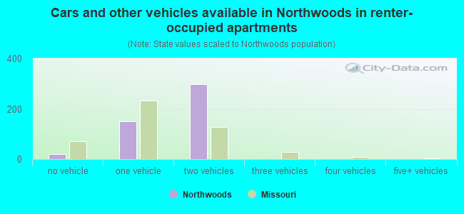 Cars and other vehicles available in Northwoods in renter-occupied apartments