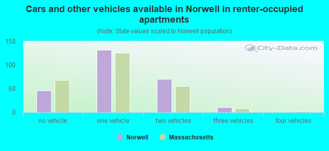 Cars and other vehicles available in Norwell in renter-occupied apartments