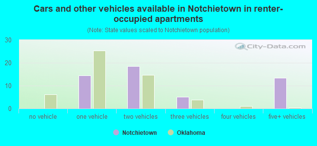 Cars and other vehicles available in Notchietown in renter-occupied apartments