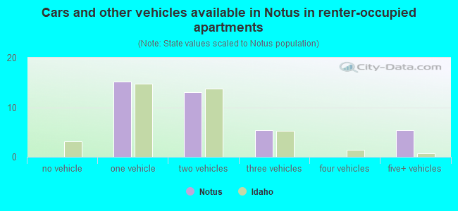 Cars and other vehicles available in Notus in renter-occupied apartments