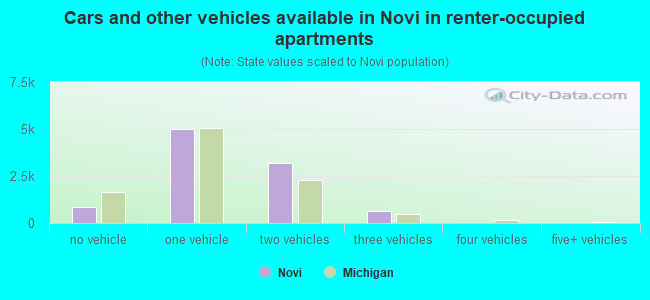 Cars and other vehicles available in Novi in renter-occupied apartments