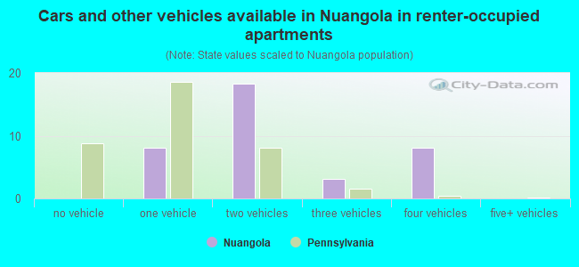 Cars and other vehicles available in Nuangola in renter-occupied apartments
