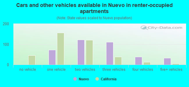 Cars and other vehicles available in Nuevo in renter-occupied apartments