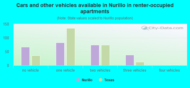 Cars and other vehicles available in Nurillo in renter-occupied apartments