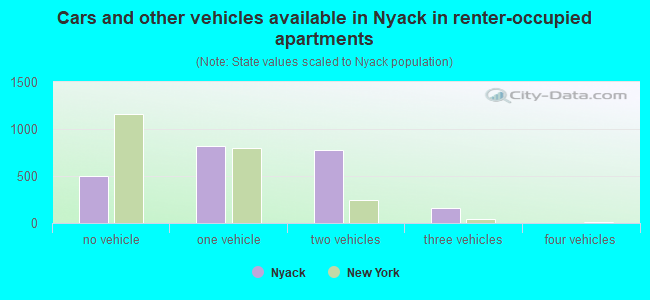Cars and other vehicles available in Nyack in renter-occupied apartments