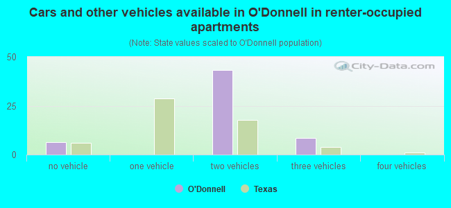 Cars and other vehicles available in O'Donnell in renter-occupied apartments