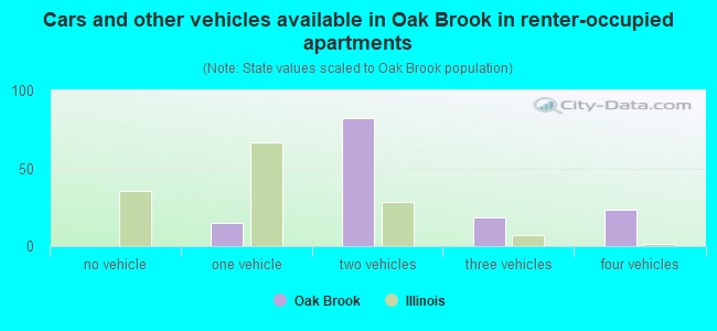 Cars and other vehicles available in Oak Brook in renter-occupied apartments