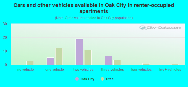 Cars and other vehicles available in Oak City in renter-occupied apartments