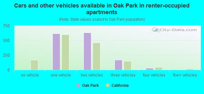 Cars and other vehicles available in Oak Park in renter-occupied apartments