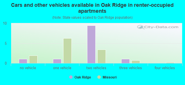 Cars and other vehicles available in Oak Ridge in renter-occupied apartments