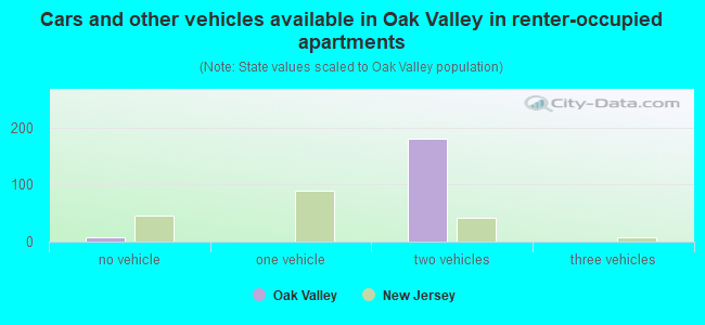 Cars and other vehicles available in Oak Valley in renter-occupied apartments