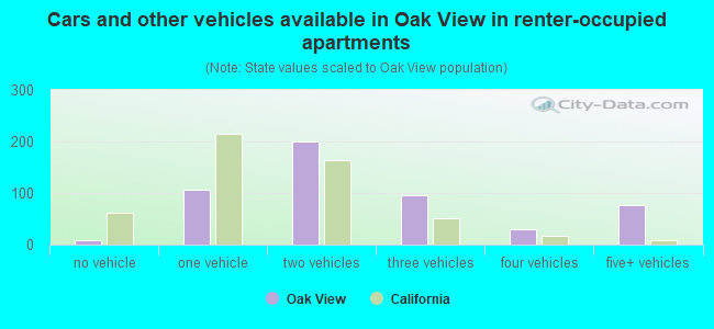 Cars and other vehicles available in Oak View in renter-occupied apartments