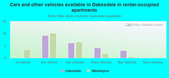 Cars and other vehicles available in Oakesdale in renter-occupied apartments