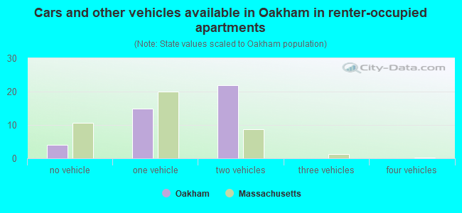 Cars and other vehicles available in Oakham in renter-occupied apartments