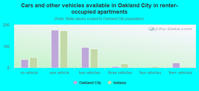 Cars and other vehicles available in Oakland City in renter-occupied apartments