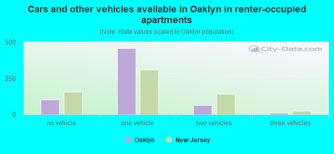 Cars and other vehicles available in Oaklyn in renter-occupied apartments