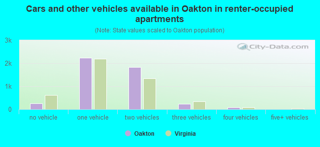 Cars and other vehicles available in Oakton in renter-occupied apartments