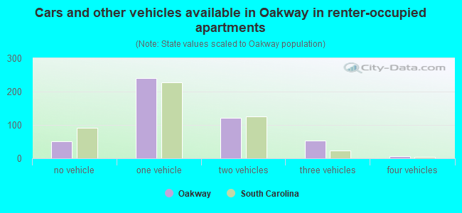 Cars and other vehicles available in Oakway in renter-occupied apartments