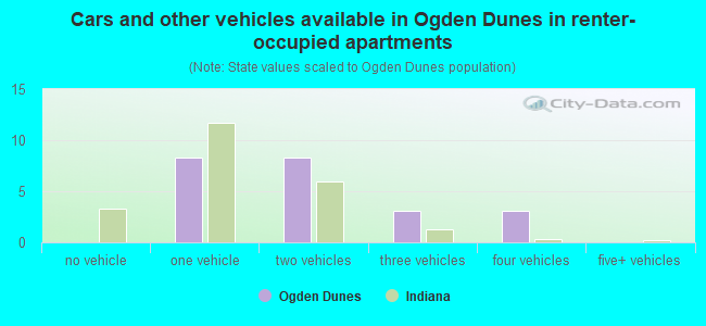 Cars and other vehicles available in Ogden Dunes in renter-occupied apartments