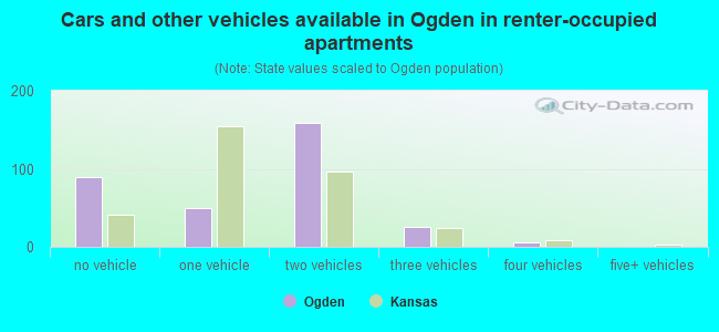 Cars and other vehicles available in Ogden in renter-occupied apartments