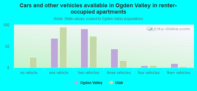 Cars and other vehicles available in Ogden Valley in renter-occupied apartments