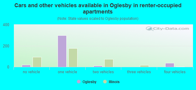 Cars and other vehicles available in Oglesby in renter-occupied apartments