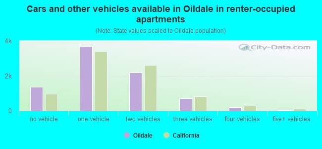 Cars and other vehicles available in Oildale in renter-occupied apartments