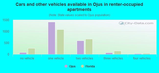 Cars and other vehicles available in Ojus in renter-occupied apartments