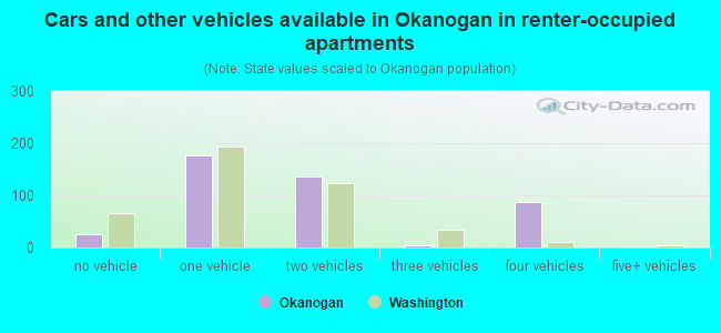 Cars and other vehicles available in Okanogan in renter-occupied apartments