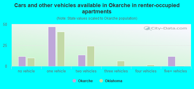 Cars and other vehicles available in Okarche in renter-occupied apartments
