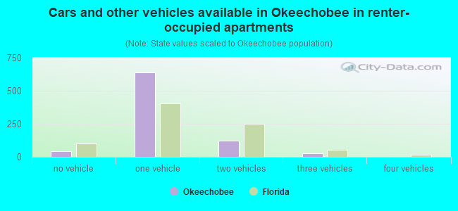 Cars and other vehicles available in Okeechobee in renter-occupied apartments