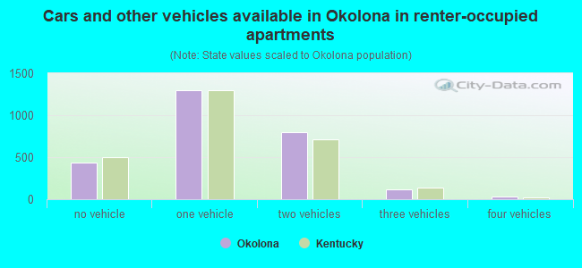 Cars and other vehicles available in Okolona in renter-occupied apartments