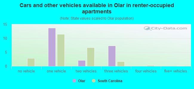 Cars and other vehicles available in Olar in renter-occupied apartments