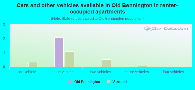Cars and other vehicles available in Old Bennington in renter-occupied apartments