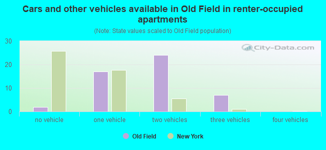 Cars and other vehicles available in Old Field in renter-occupied apartments