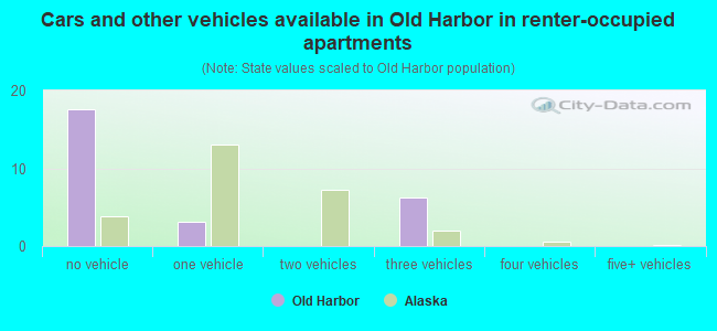 Cars and other vehicles available in Old Harbor in renter-occupied apartments