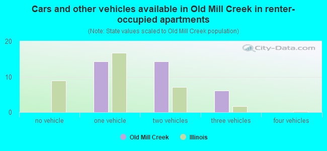 Cars and other vehicles available in Old Mill Creek in renter-occupied apartments