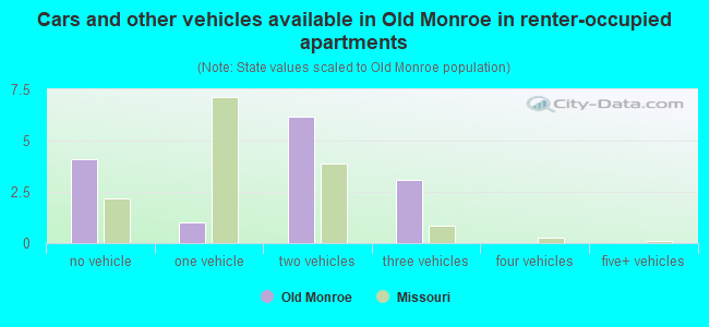 Cars and other vehicles available in Old Monroe in renter-occupied apartments