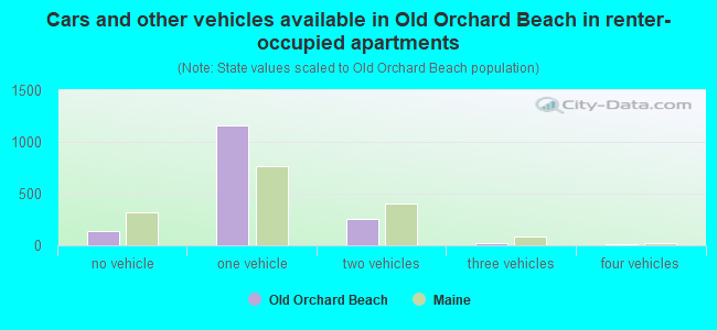 Cars and other vehicles available in Old Orchard Beach in renter-occupied apartments