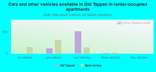 Cars and other vehicles available in Old Tappan in renter-occupied apartments