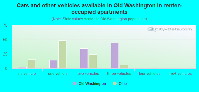 Cars and other vehicles available in Old Washington in renter-occupied apartments