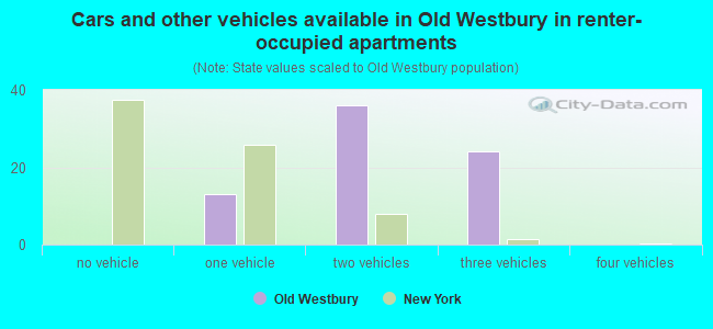 Cars and other vehicles available in Old Westbury in renter-occupied apartments