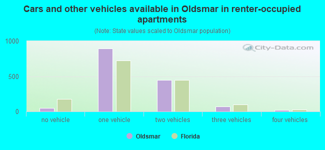 Cars and other vehicles available in Oldsmar in renter-occupied apartments