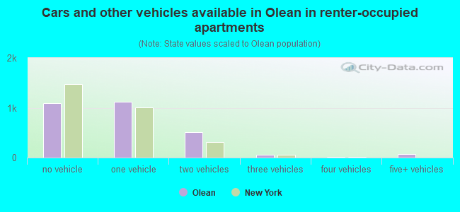 Cars and other vehicles available in Olean in renter-occupied apartments